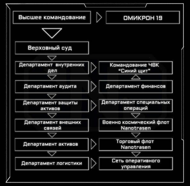 Файл:Иерархия департаментов НТ2.png